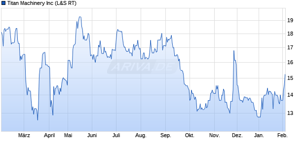Titan Machinery Aktie Chart