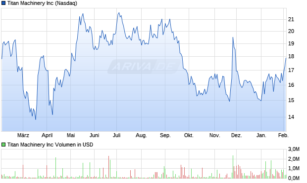 Titan Machinery Aktie Chart