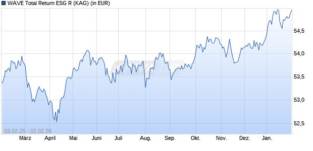 Performance des WAVE Total Return ESG R (WKN A0MU8A, ISIN DE000A0MU8A8)