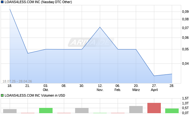 LOANS4LESS.COM Aktie Chart