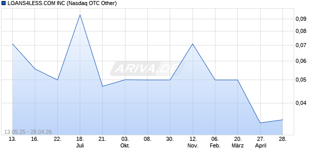 LOANS4LESS.COM Aktie Chart
