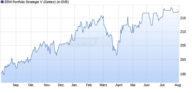 Performance des ERW Portfolio Strategie V (WKN A0M7WP, ISIN DE000A0M7WP7)