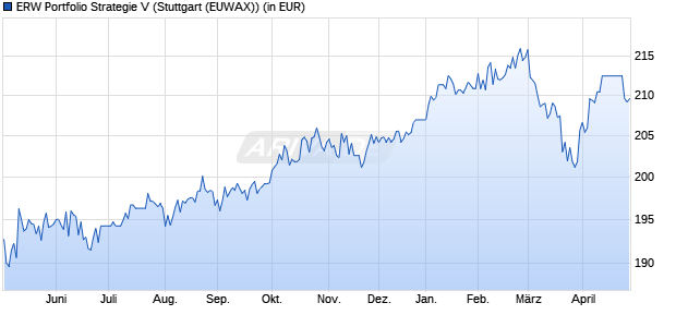 Performance des ERW Portfolio Strategie V (WKN A0M7WP, ISIN DE000A0M7WP7)