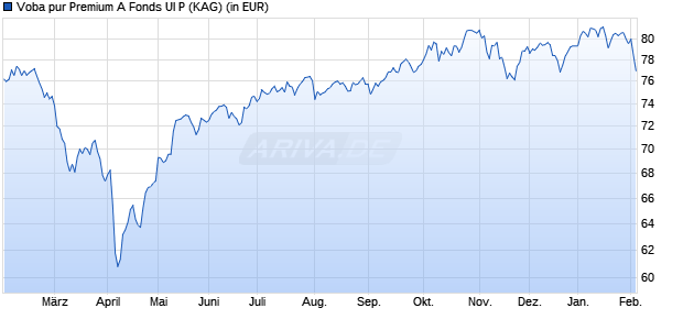 Performance des Voba pur Premium A Fonds UI P (WKN A0M8WZ, ISIN DE000A0M8WZ4)