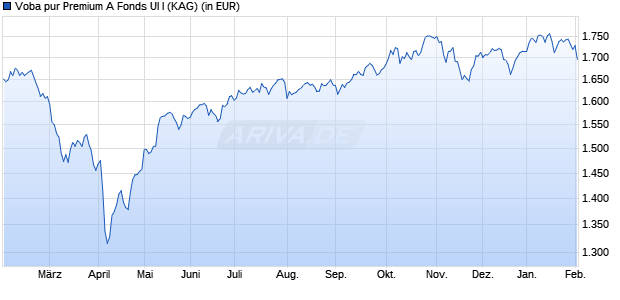 Performance des Voba pur Premium A Fonds UI I (WKN A0M80R, ISIN DE000A0M80R1)