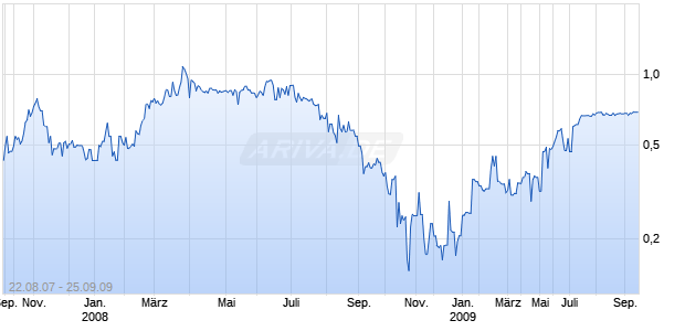 Kinbauri Gold Corp. Chart