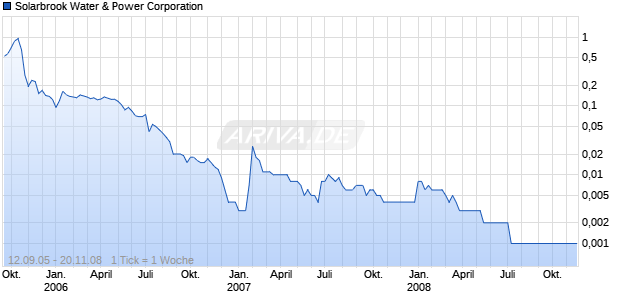Solarbrook Water & Power Corporation Chart