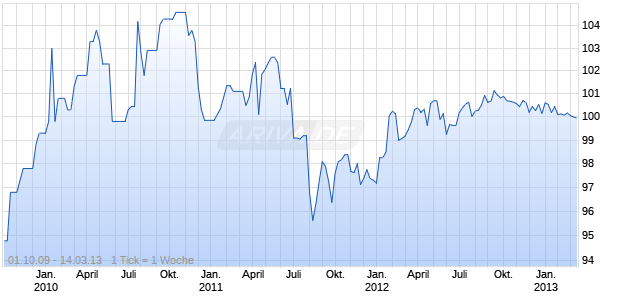 DANSKE BK 07/16 FLR MTN Chart