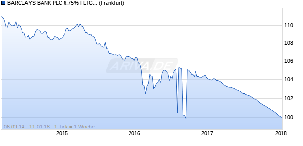 BARCLAYS BANK PLC 6.75% FLTG RTE SUB CALL . (WKN BC1BDZ, ISIN XS0334370565) Chart