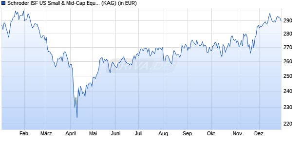 Performance des Schroder ISF US Small & Mid-Cap Equity EUR C Hedged Acc (WKN A0M89P, ISIN LU0334663407)