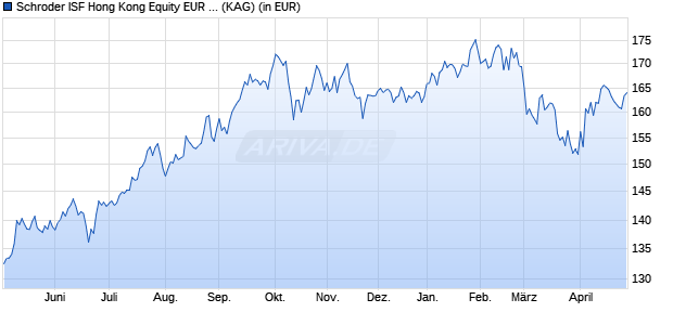 Performance des Schroder ISF Hong Kong Equity EUR Hedged C Acc (WKN A0M89L, ISIN LU0334663159)