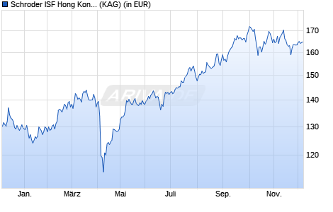Performance des Schroder ISF Hong Kong Equity EUR Hedged C Acc (WKN A0M89L, ISIN LU0334663159)