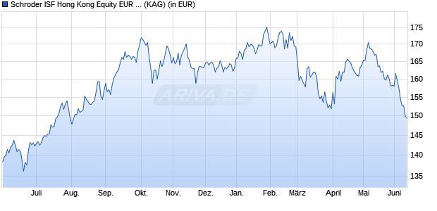 Performance des Schroder ISF Hong Kong Equity EUR Hedged C Acc (WKN A0M89L, ISIN LU0334663159)