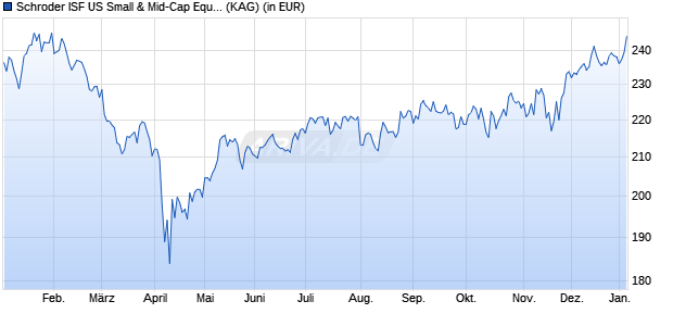 Performance des Schroder ISF US Small & Mid-Cap Equity EUR Hedged A1 Acc (WKN A0M89Q, ISIN LU0334663589)