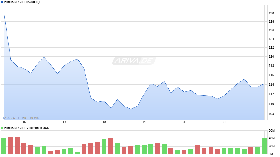 EchoStar Chart