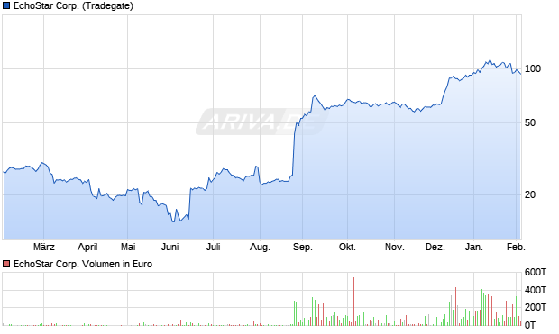 EchoStar Aktie Chart