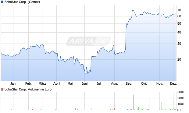 EchoStar Aktie Chart