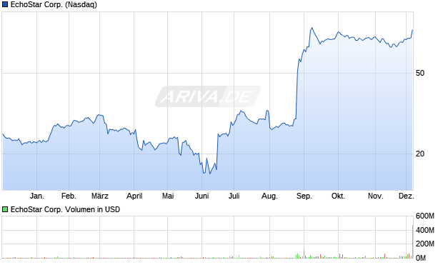 EchoStar Aktie Chart