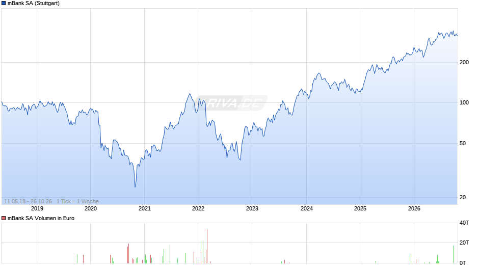 mBank Chart