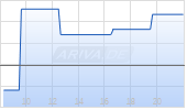 mBank SA Chart