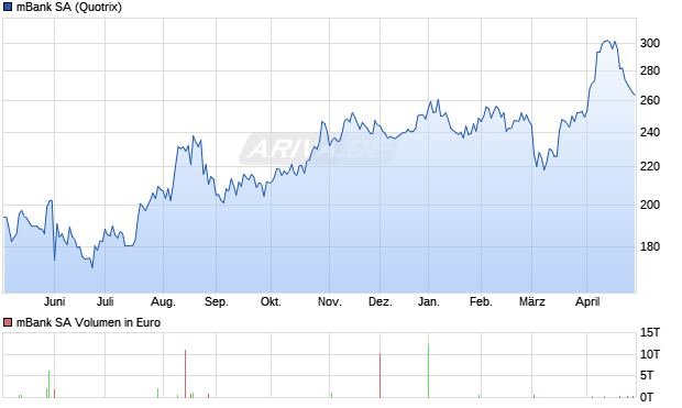 mBank Aktie Chart