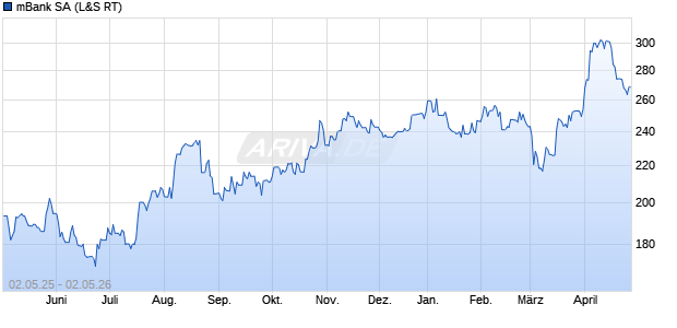 mBank Aktie Chart