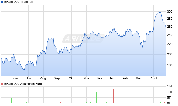 mBank Aktie Chart
