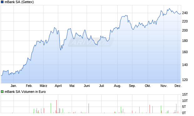 mBank Aktie Chart