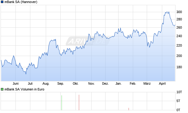 mBank Aktie Chart