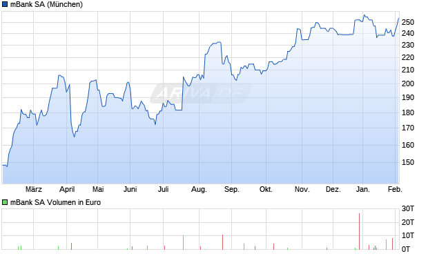 mBank Aktie Chart