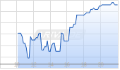 mBank SA Chart
