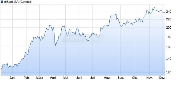 mBank Aktie Chart