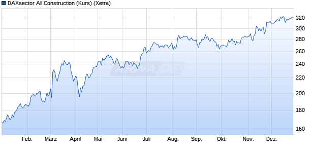 DAXsector All Construction (Kurs) Chart
