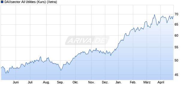 DAXsector All Utilities (Kurs) Chart