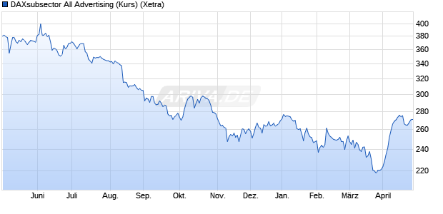 DAXsubsector All Advertising (Kurs) Chart