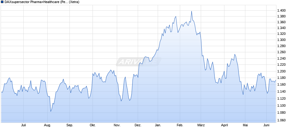 DAXsupersector Pharma+Healthcare (Performance) Chart