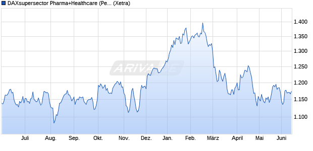 DAXsupersector Pharma+Healthcare (Performance) Chart