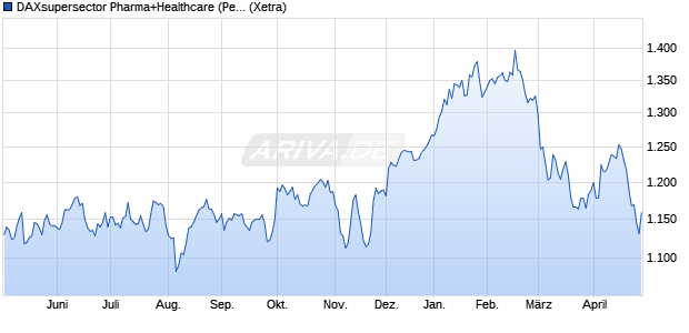 DAXsupersector Pharma+Healthcare (Performance) Chart