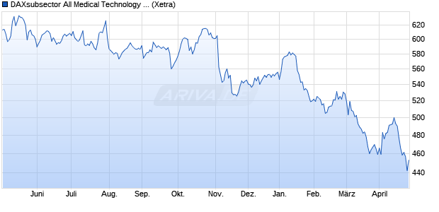 DAXsubsector All Medical Technology (Performance) Chart