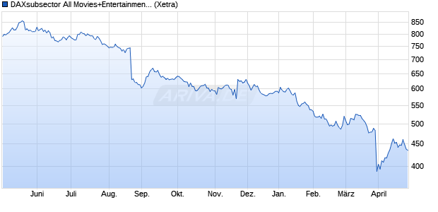 DAXsubsector All Movies+Entertainment (Performanc. Chart