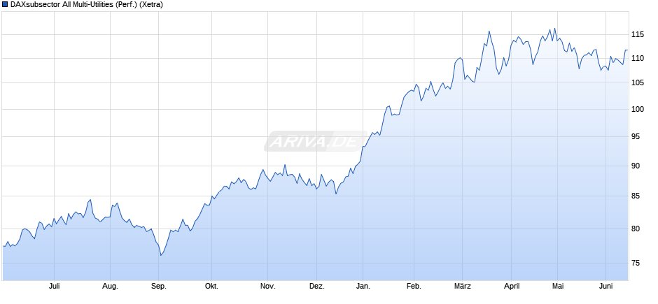 DAXsubsector All Multi-Utilities (Performance) Chart