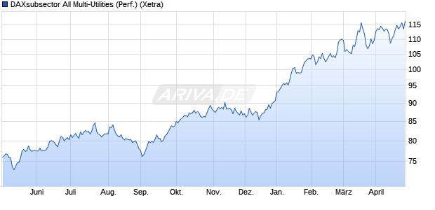 DAXsubsector All Multi-Utilities (Performance) Chart