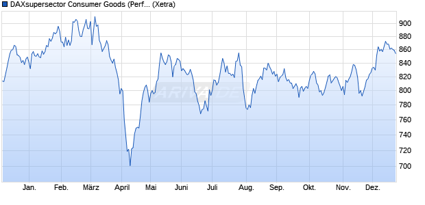 DAXsupersector Consumer Goods (Performance) Chart