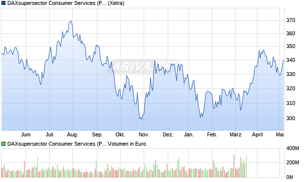 DAXsupersector Consumer Services (Performance) Chart