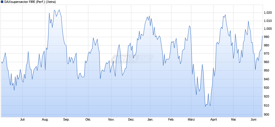 DAXsupersector FIRE (Performance) Chart