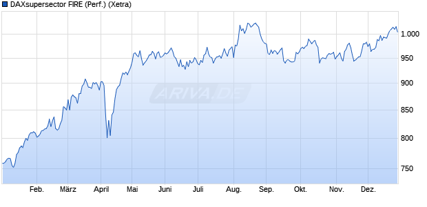 DAXsupersector FIRE (Performance) Chart
