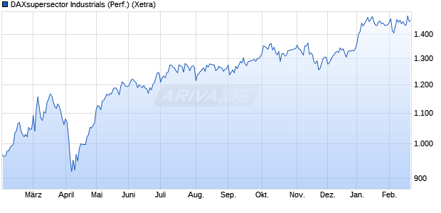 DAXsupersector Industrials (Performance) Chart
