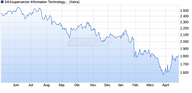 DAXsupersector Information Technology (Performanc. Chart