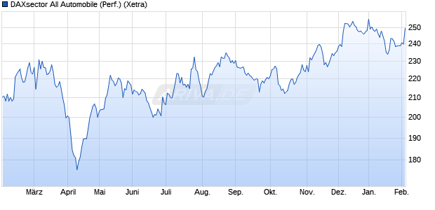 DAXsector All Automobile (Performance) Chart