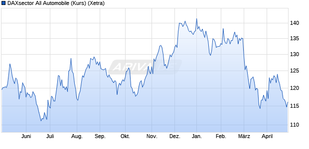 DAXsector All Automobile (Kurs) Chart